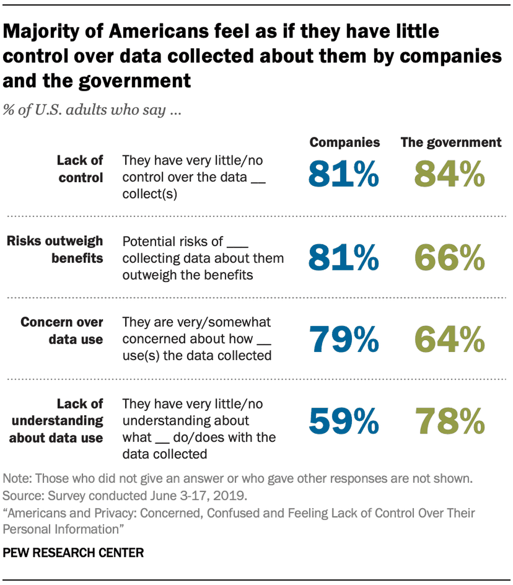control over the data collected