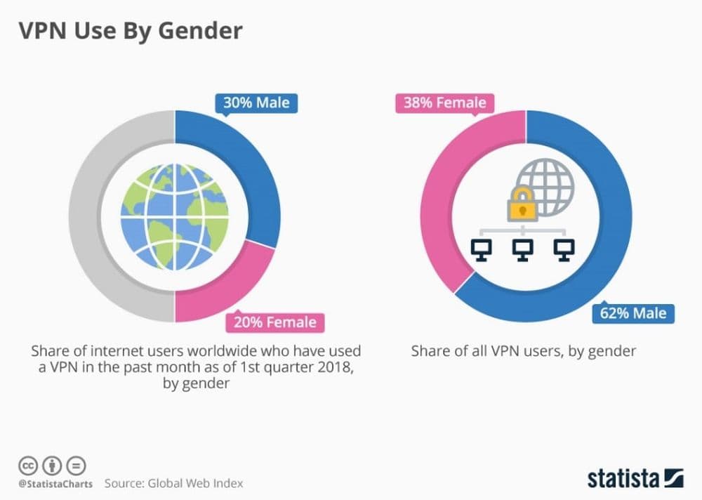 vpn gender