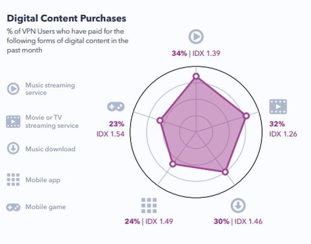 digital content purchases