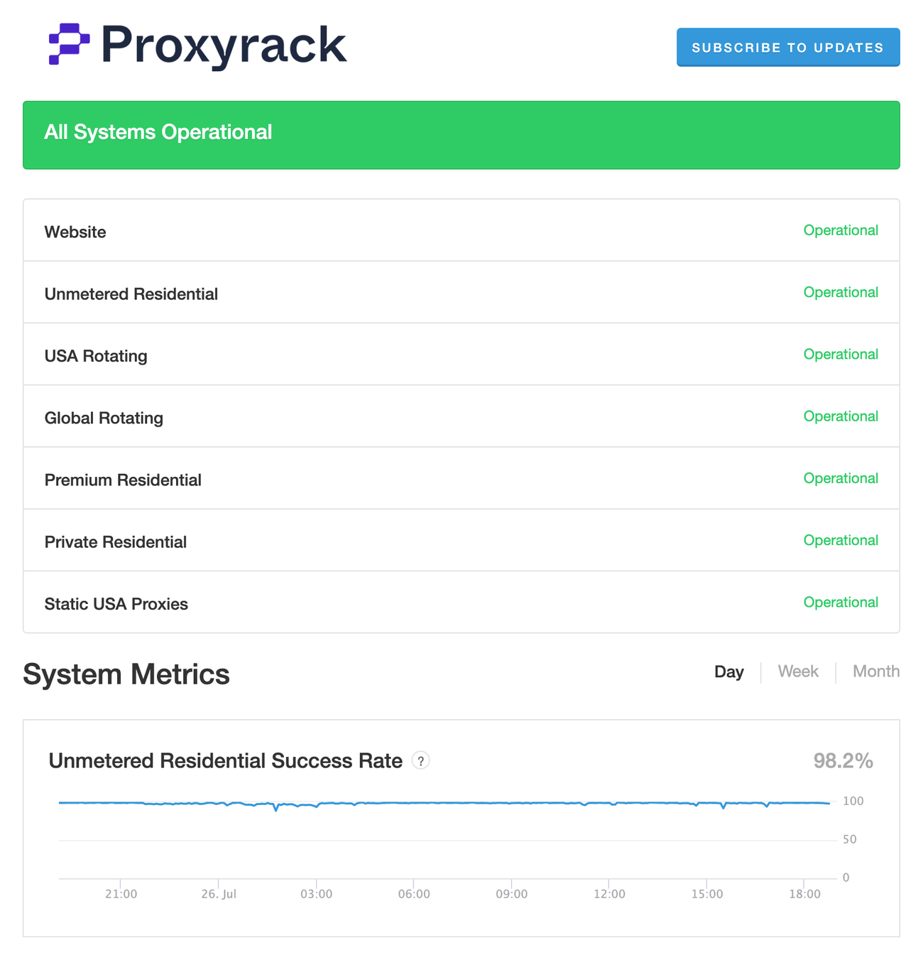 The Proxyrack status page, showing every service operational and a success rate graph for the Unmetered Residential pool.